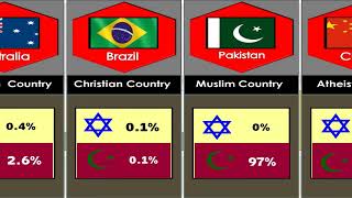 Jews vs Muslim  Population Comparison [upl. by Essyle]