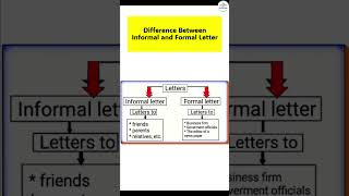 Formal and Informal Letter Format  Difference between Formal and Informal Letter letterwriting [upl. by Colfin918]