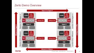 Zertos Microsoft Hyper V Disaster Recovery amp Failover Manager [upl. by Nakada421]