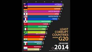 CPI IN G20 COUNTRIES Cpi trending [upl. by Ryhpez]