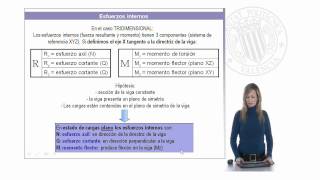 Cálculo de esfuerzos internos en vigas sometidas a cargas puntuales   UPV [upl. by Aidnac]