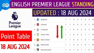 ENGLISH PREMIER LEAGUE TABLEUPDATED TODAY  PREMIER LEAGUETABLE AND STANDING 20242025 [upl. by Harrak]