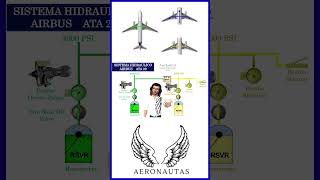 🔵 Que es la PTU😯💪Sistema HIDRÁULICO ✈️Airbus A320🟢ATA 29 [upl. by Aical]