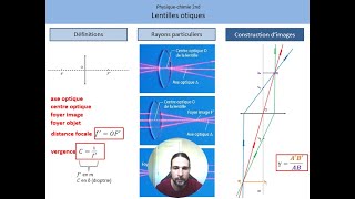 Lentilles optiques Cours [upl. by Atteuqal]