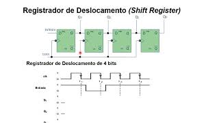 Aula  Registrador de Deslocamento  Shift Register [upl. by Dorren]