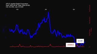 APLD Applied Digital Corporation  stock prices historical data [upl. by Ynatterb842]