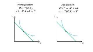 B10 Production duality  Production  Microeconomics [upl. by Llyrrad146]