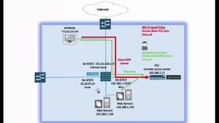 remote access securely demo with pulse secure and Juniper firewall [upl. by Kolnick]