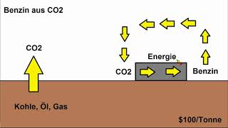 Energiewende ►Klimaneutrales Benzin aus CO2 herstellen [upl. by Schofield]