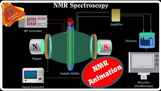 NMR Spectroscopy Animation  Instrumentation and Working [upl. by Inaluahek]