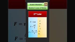 Laws of Motion Revise all Formulas in 35s Class9 [upl. by Amarillas]