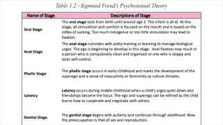 Ch 1 Sigmund Freud’s Psychosexual Theory [upl. by Nilyarg196]