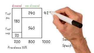 Positive Predictive Value  The role of specificity [upl. by Sinai]