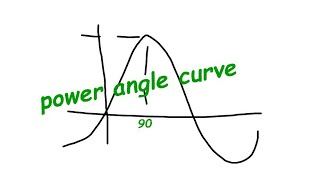 POWER ANGLE CURVE OF SYNCHRONOUS MACHINE [upl. by Einnep]