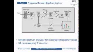 RF Microwave Measurements  Spectrum Analysis [upl. by Nesnah]