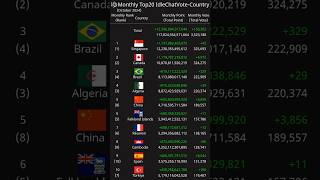 Monthly Top20 IdleChatVoteCountry October 2024 [upl. by Bock]