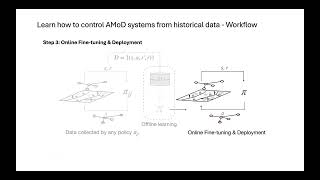 ITSC 2024 Tutorial Offline Reinforcement Learning  Carolin Schmidt [upl. by Ylellan409]