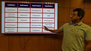 Inotropes and Vasopressors  Mostafa Omar [upl. by Atworth535]