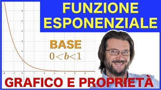 Funzione esponenziale con base compresa tra 0 e 1 grafico e proprietà [upl. by Jara]