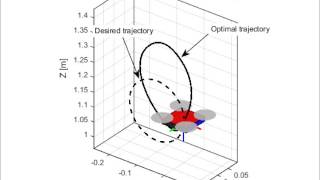 Optimal Flipping Control of Quadrotor [upl. by Havstad]