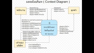 ตัวอย่างโจทย์ การสร้าง แผนผังบริบท  Context Diagram [upl. by Durwood814]