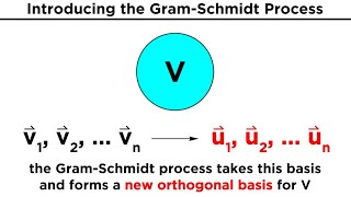 The GramSchmidt Process [upl. by Rednasela]