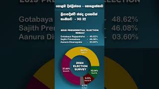 කොළඹ දිස්ත්‍රික්කය  කොලොන්නාව නවතම සමීක්ෂණ ප්‍රතිඵල anurakumaradissanayake sajithpremadasa [upl. by Ycnahc]