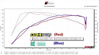 Audi S5 Stage 3  034 vs IE on the DYNO TTE710 Turbo [upl. by Anderer126]