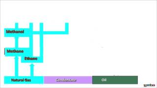 How to utilise petrochemicals  feedstock [upl. by Reywas]