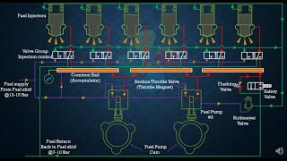 Animation of Common rail Marine engines [upl. by Aivata625]