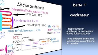 87 Delta T condenseur [upl. by Eimarrej]