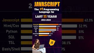 Stack Overflow Developer Survey 2024 The Most Popular Programming Language  JavaScript [upl. by Le]