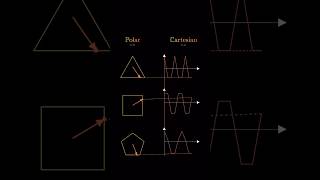 Polar vs Cartesian triangle and square visualization math educationtrigonometry engineering [upl. by Onaicul543]