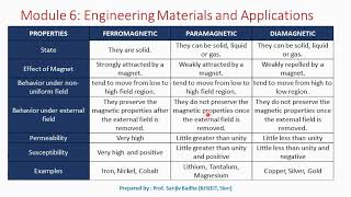 Ferromagnetic Paramagnetic and Diamagnetic materials Comparison [upl. by Aek]