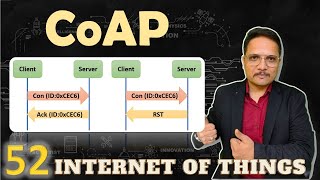 CoAP  Constrained Application Protocol Explained Basics Layers and Message Types [upl. by Reeba]