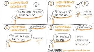 Les 4 phases de lapprentissage selon Maslow [upl. by Adore]