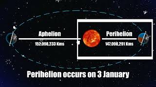 What is Aphelion and Perihelion  Basics of Solar System  UPSC 2023  OnlyIASExtended [upl. by Spearing318]