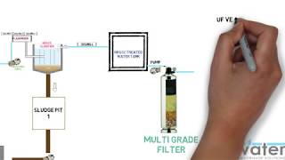 Sewage Treatment Plant Process Flow [upl. by Cristen]