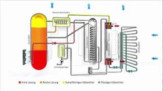 Deutsch ROBUR GmbH  Absorptionskreislauf [upl. by Strephon725]