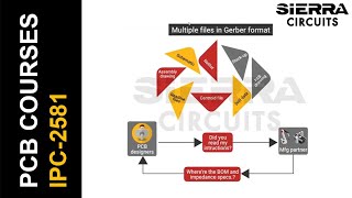 IPC2581 Expedite NPI with Smart Design Data HandOff  Sierra Circuits [upl. by Kele972]