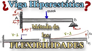 Viga Hiperestática Método de las Flexibilidades ✅️🤓🤯 [upl. by Kepner175]